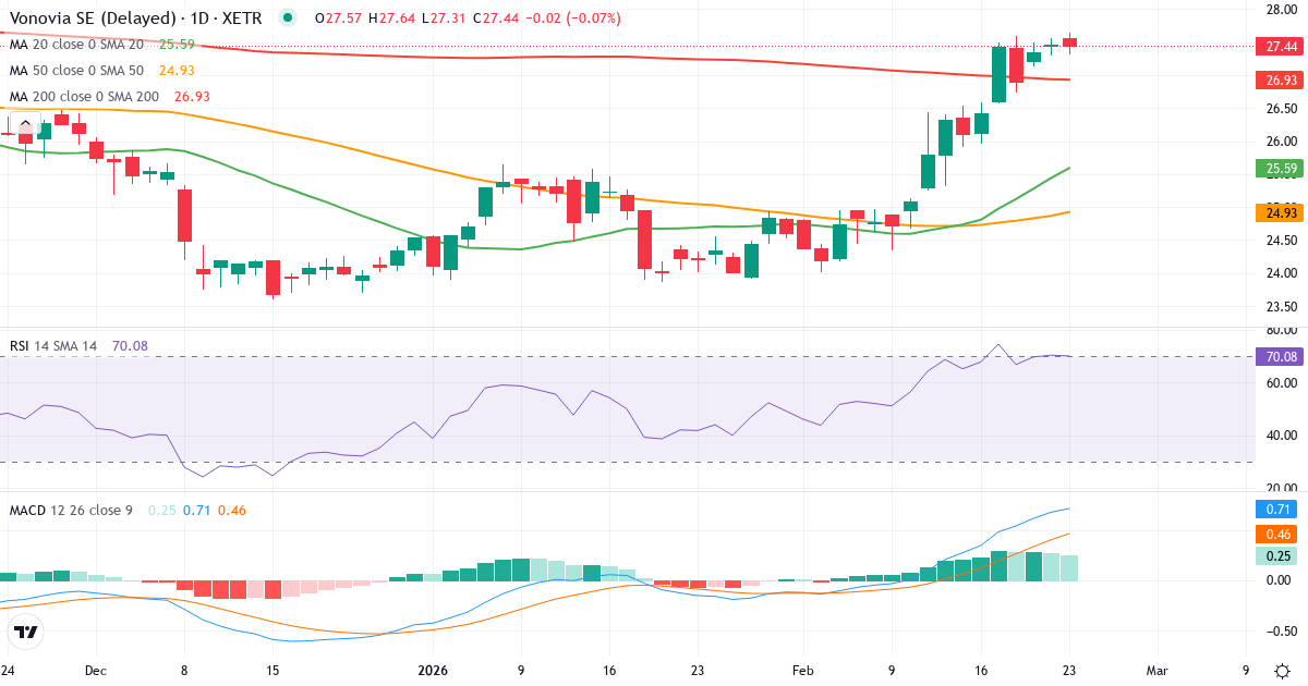 Teknisk analyse af Vonovia (VNA.XETRA) – RSI 70, MACD købssignal, daglig candlestick-graf februar 2026