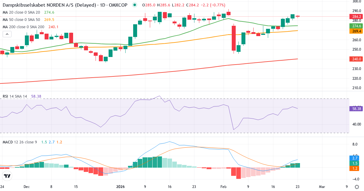 D/S Norden – Kortsigtet teknisk analyse (3 mdr.) med candlestick, RSI og MACD Teknisk analyse af D/S Norden (DNORD.CO) – RSI 60, MACD købssignal, daglig candlestick-graf februar 2026