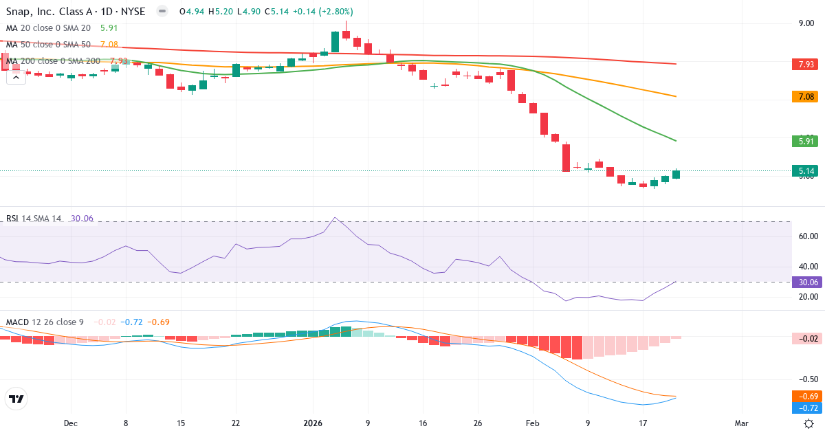 Snap – Kortsigtet teknisk analyse (3 mdr.) med candlestick, RSI og MACD Teknisk analyse af Snap (SNAP.US) – RSI 30, MACD salgssignal, daglig candlestick-graf februar 2026