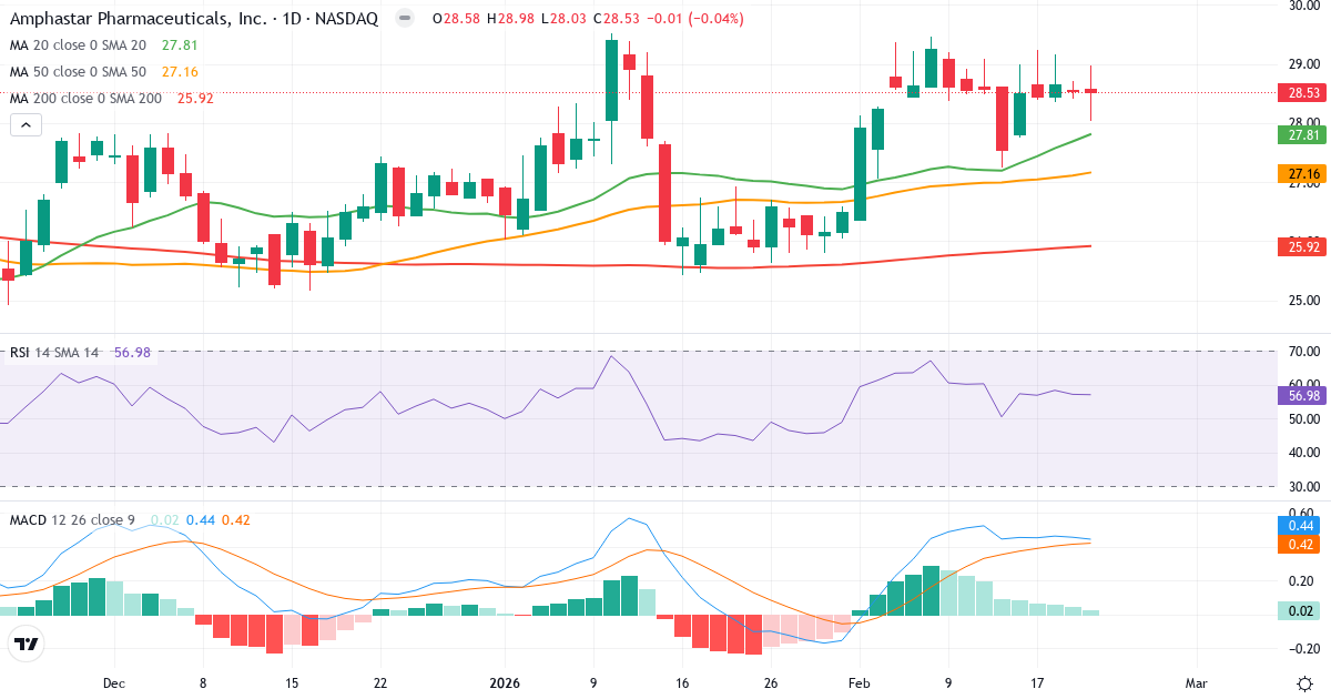 Amphastar Pharmaceuticals – Kortsigtet teknisk analyse (3 mdr.) med candlestick, RSI og MACD Teknisk analyse af Amphastar Pharmaceuticals (AMPH.US) – RSI 57, MACD købssignal, daglig candlestick-graf februar 2026