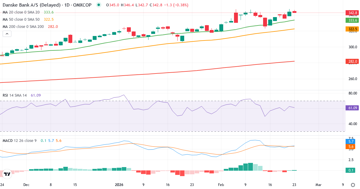 Teknisk analyse af Danske Bank (DANSKE.CO) – RSI 60, MACD købssignal, daglig candlestick-graf februar 2026