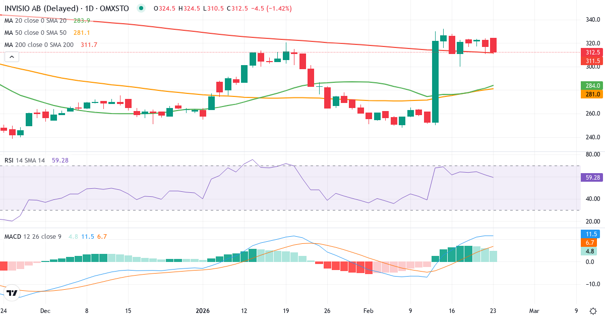 Invisio – Kortsigtet teknisk analyse (3 mdr.) med candlestick, RSI og MACD Teknisk analyse af Invisio (IVSO.ST) – RSI 60, MACD købssignal, daglig candlestick-graf februar 2026