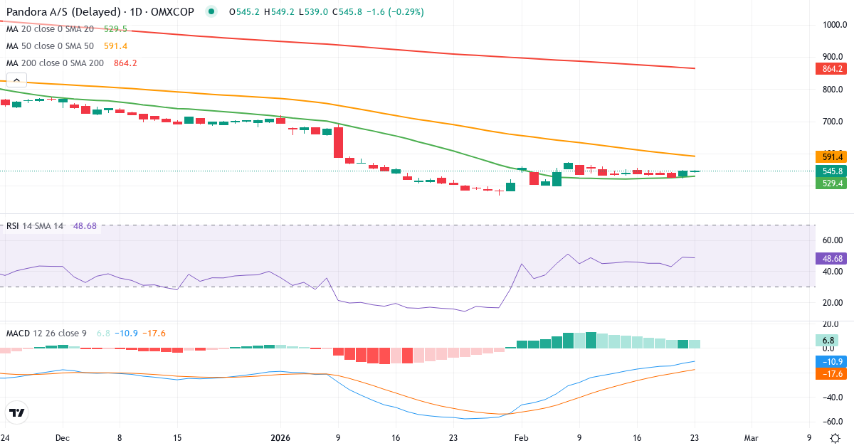 Pandora – Kortsigtet teknisk analyse (3 mdr.) med candlestick, RSI og MACD Teknisk analyse af Pandora (PNDORA.CO) – RSI 49, MACD købssignal, daglig candlestick-graf februar 2026