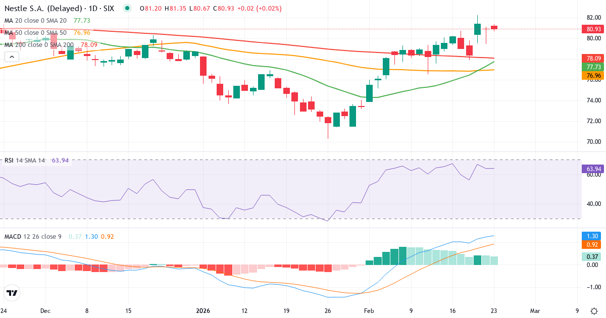Nestlé – Kortsigtet teknisk analyse (3 mdr.) med candlestick, RSI og MACD Teknisk analyse af Nestlé (NESN.SW) – RSI 64, MACD købssignal, daglig candlestick-graf februar 2026
