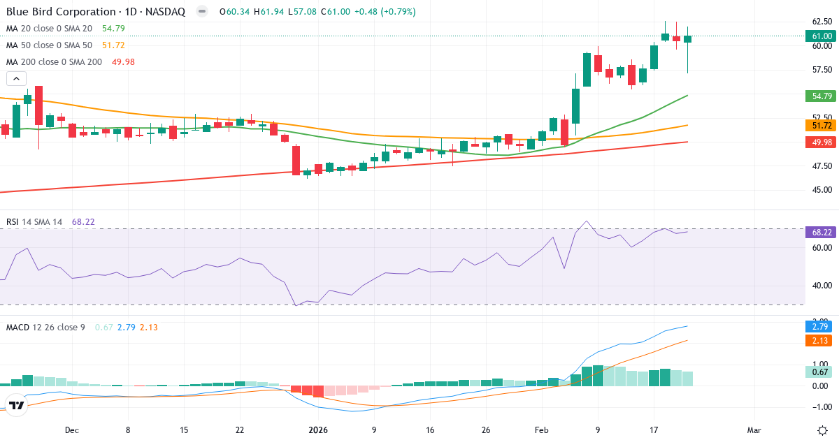Blue Bird – Kortsigtet teknisk analyse (3 mdr.) med candlestick, RSI og MACD Teknisk analyse af Blue Bird (BLBD.US) – RSI 68, MACD købssignal, daglig candlestick-graf februar 2026