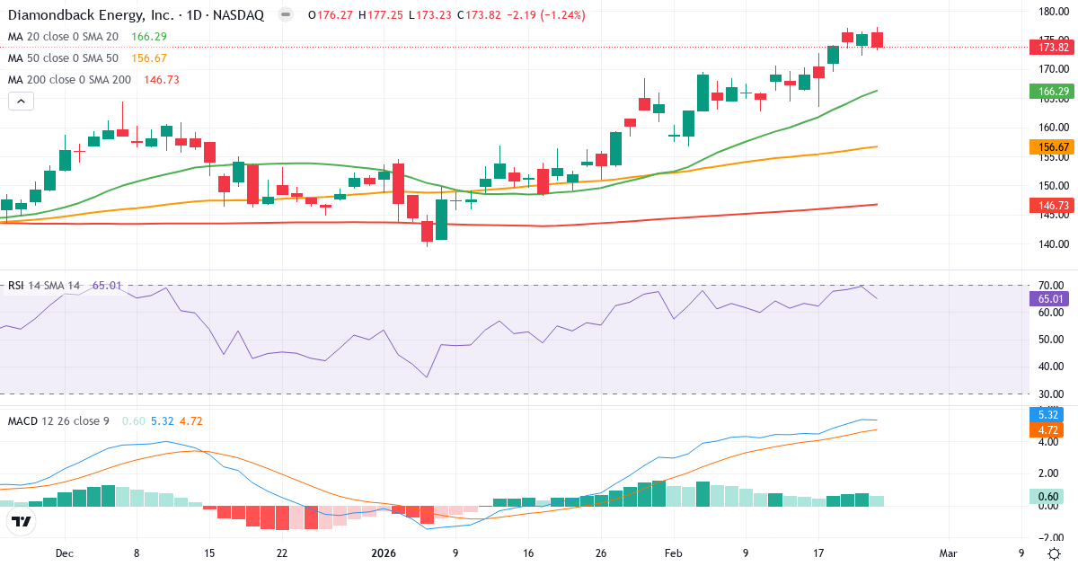 Teknisk analyse af Diamondback Energy (FANG.US) – RSI 62, MACD positiv (bullish), daglig candlestick-graf februar 2026