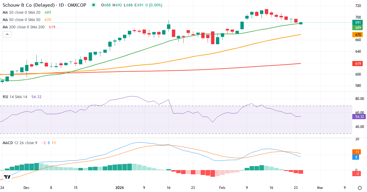 Teknisk analyse af Aktieselskabet Schouw & (SCHO.CO) – RSI 56, MACD positiv (bullish), daglig candlestick-graf februar 2026