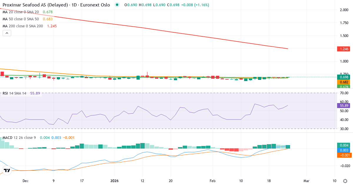 Proximar Seafood AS – Kortsigtet teknisk analyse (3 mdr.) med candlestick, RSI og MACD Teknisk analyse af Proximar Seafood AS (PROXI.OL) – RSI 46, MACD positiv (bullish), daglig candlestick-graf februar 2026