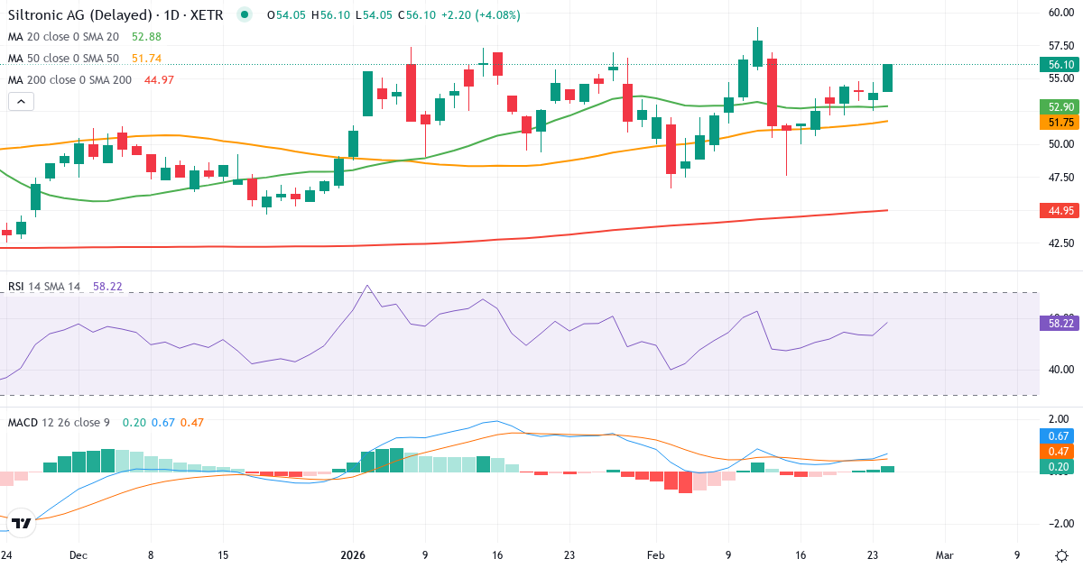 Siltronic – Kortsigtet teknisk analyse (3 mdr.) med candlestick, RSI og MACD Teknisk analyse af Siltronic (WAF.XETRA) – RSI 55, MACD positiv (bullish), daglig candlestick-graf februar 2026