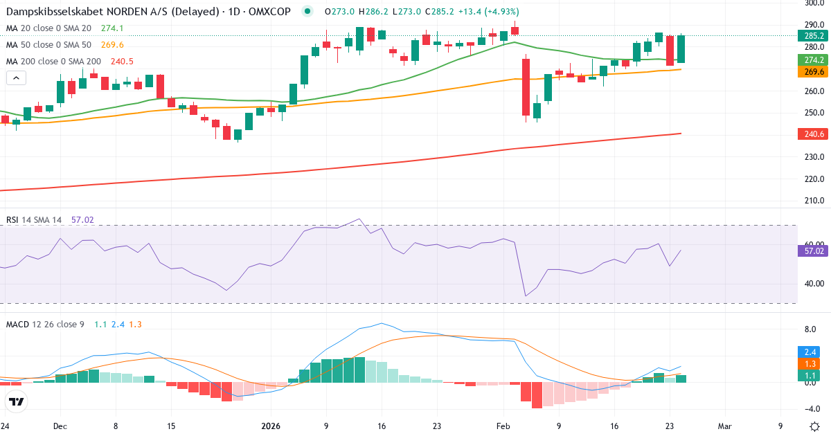 D/S Norden – Kortsigtet teknisk analyse (3 mdr.) med candlestick, RSI og MACD Teknisk analyse af D/S Norden (DNORD.CO) – RSI 49, MACD positiv (bullish), daglig candlestick-graf februar 2026