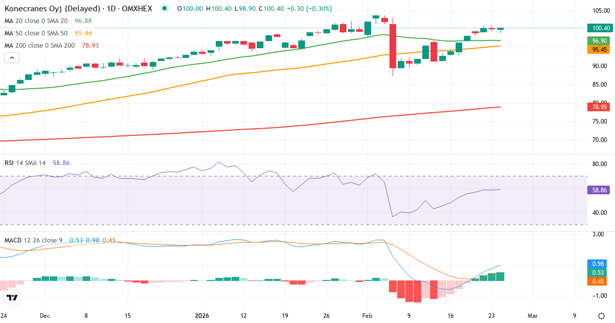 Konecranes – Kortsigtet teknisk analyse (3 mdr.) med candlestick, RSI og MACD Teknisk analyse af Konecranes (KCR.HE) – RSI 60, MACD positiv (bullish), daglig candlestick-graf februar 2026