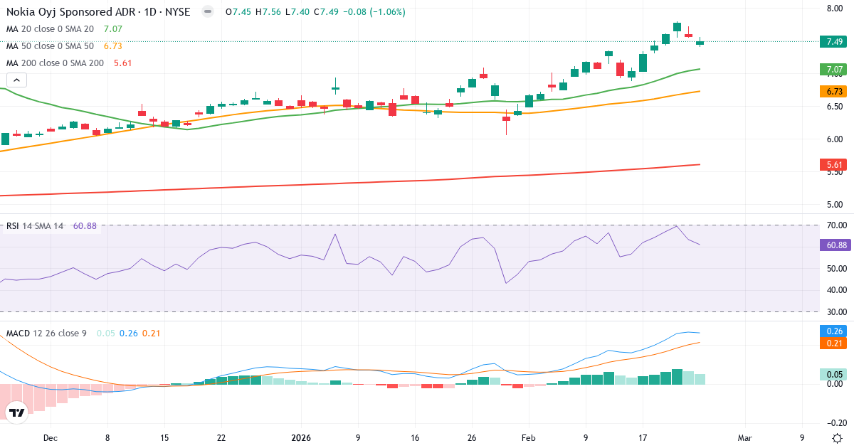 Nokia – Kortsigtet teknisk analyse (3 mdr.) med candlestick, RSI og MACD Teknisk analyse af Nokia (NOK.US) – RSI 61, MACD positiv (bullish), daglig candlestick-graf februar 2026