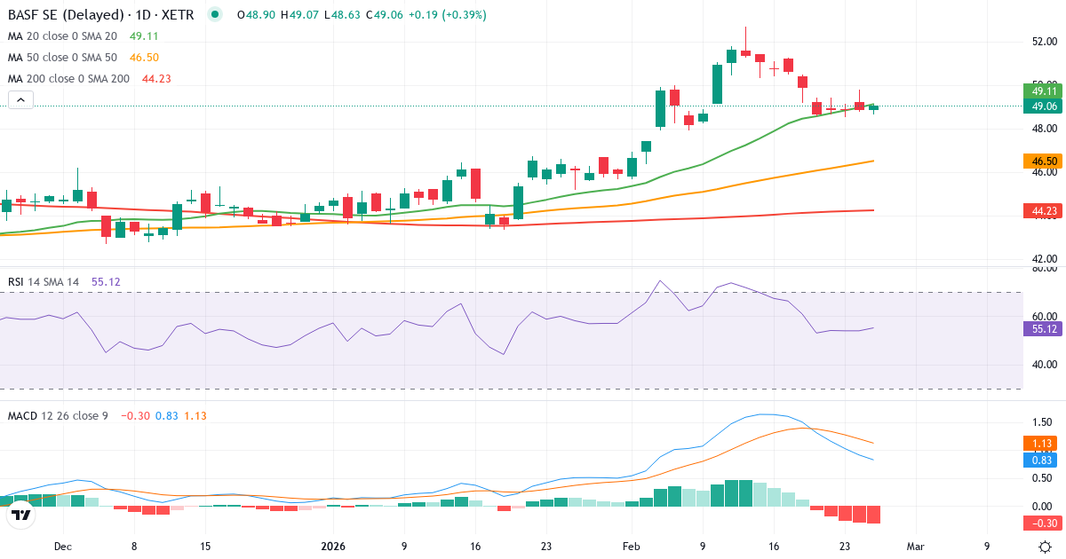 Teknisk analyse af BASF (BAS.XETRA) – RSI 54, MACD positiv (bullish), daglig candlestick-graf februar 2026