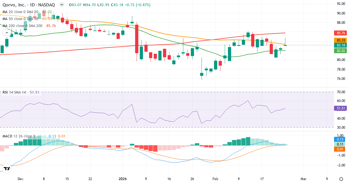 Teknisk analyse af Qorvo (QRVO.US) – RSI 49, MACD positiv (bullish), daglig candlestick-graf februar 2026
