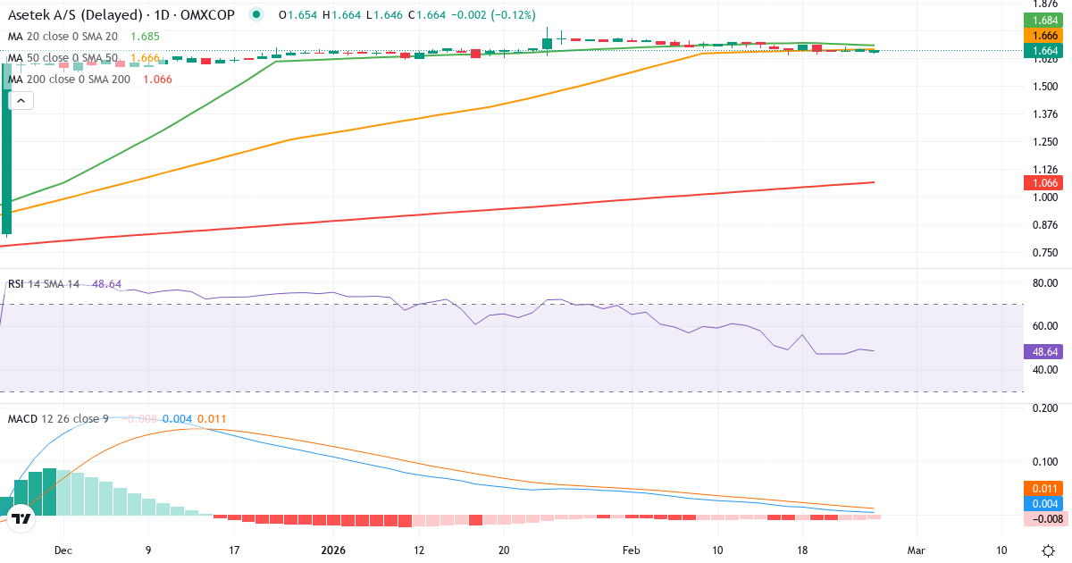 Asetek – Kortsigtet teknisk analyse (3 mdr.) med candlestick, RSI og MACD Teknisk analyse af Asetek (ASTK.CO) – RSI 35, MACD negativ (bearish), daglig candlestick-graf februar 2026