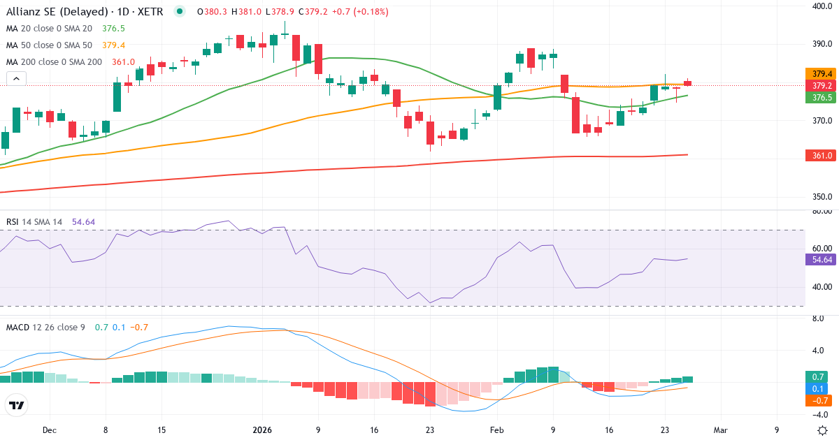 Teknisk analyse af Allianz (ALV.XETRA) – RSI 54, MACD negativ (bearish), daglig candlestick-graf februar 2026