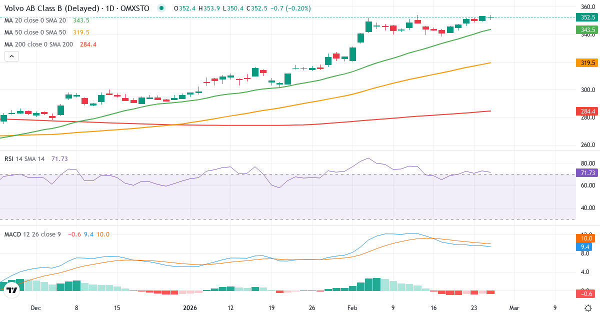 Teknisk analyse af AB Volvo (VOLV-B.ST) – RSI 73, MACD positiv (bullish), daglig candlestick-graf februar 2026