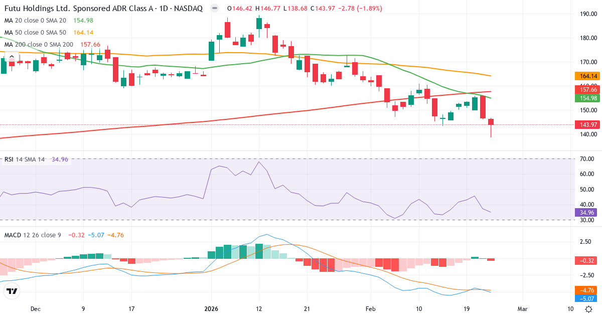 Teknisk analyse af Futu (FUTU.US) – RSI 45, MACD negativ (bearish), daglig candlestick-graf februar 2026