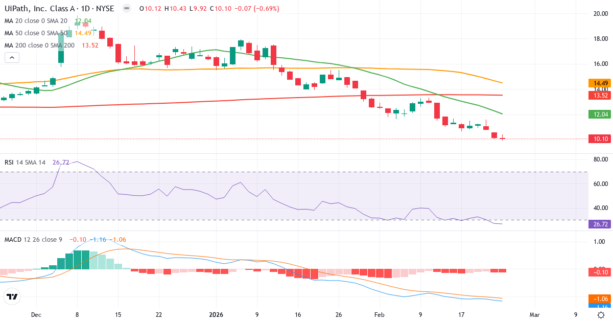 Teknisk analyse af UiPath (PATH.US) – RSI 27, MACD negativ (bearish), daglig candlestick-graf februar 2026
