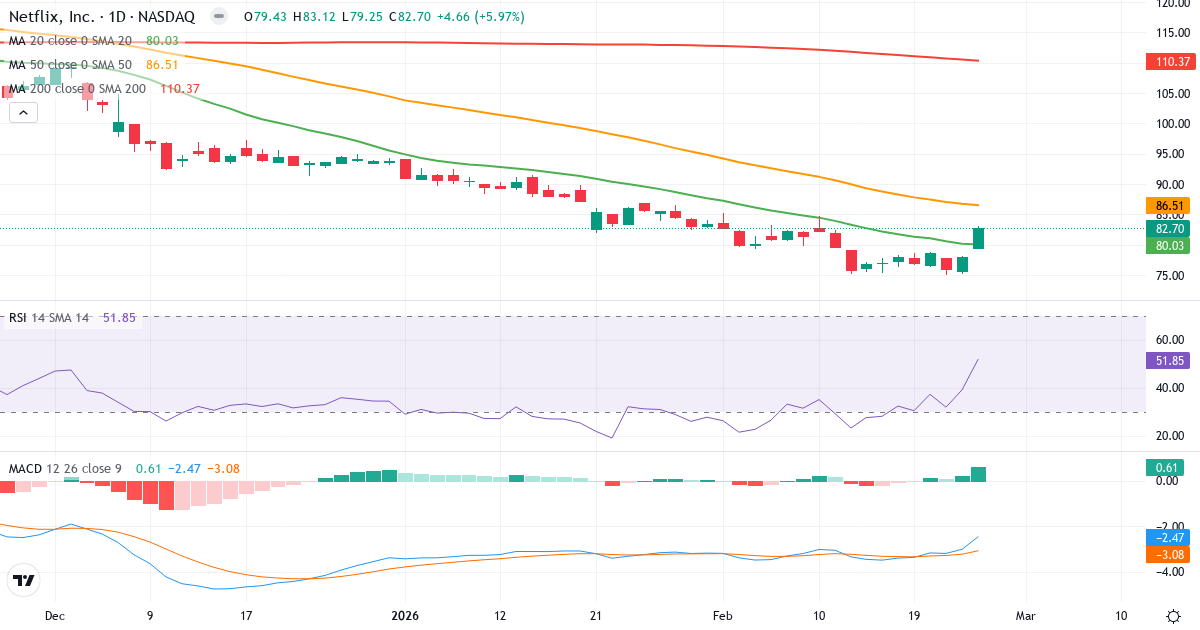 Netflix, Inc teknisk analyse
