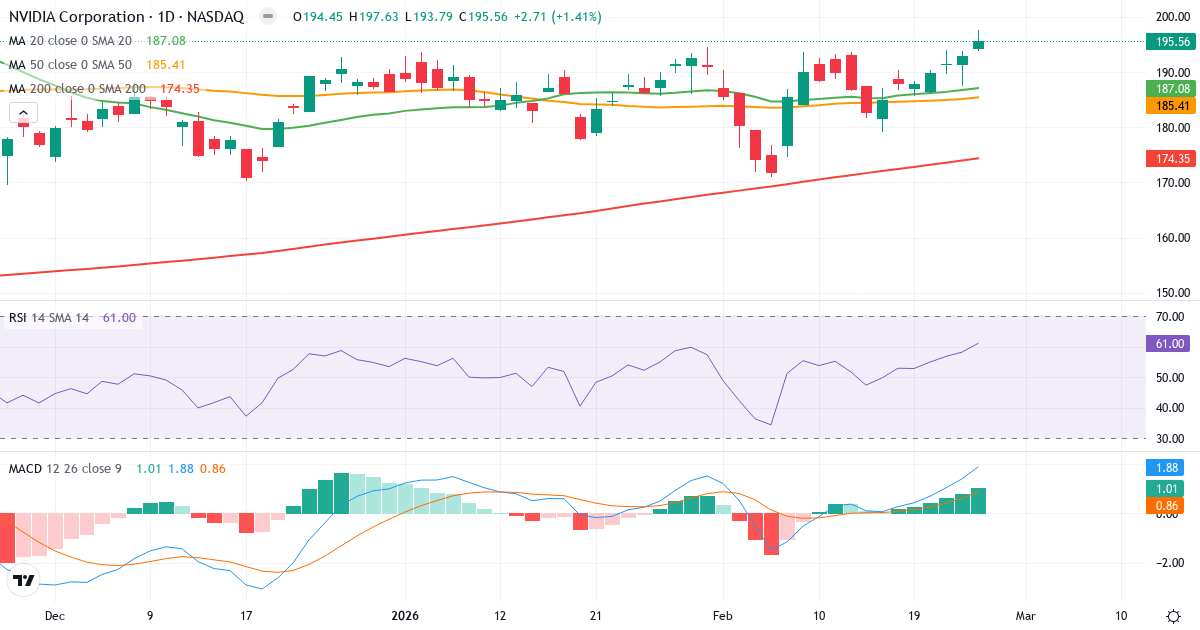NVIDIA Corporation teknisk analyse