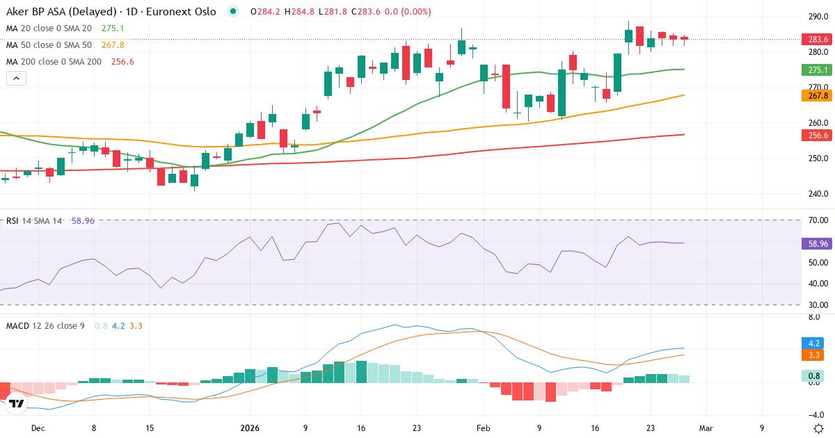 Aker BP A – Kortsigtet teknisk analyse (3 mdr.) med candlestick, RSI og MACD Teknisk analyse af Aker BP A (AKRBP.OL) – RSI 59, MACD positiv (bullish), daglig candlestick-graf februar 2026
