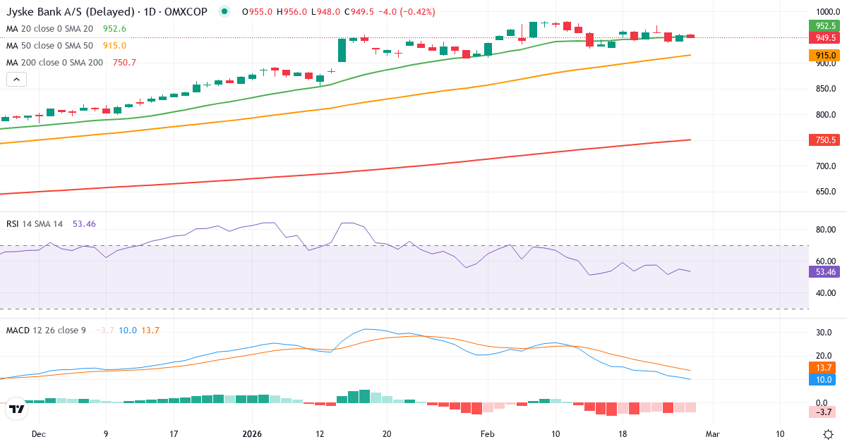 Teknisk analyse af Jyske Bank (JYSK.CO) – RSI 54, MACD positiv (bullish), daglig candlestick-graf februar 2026