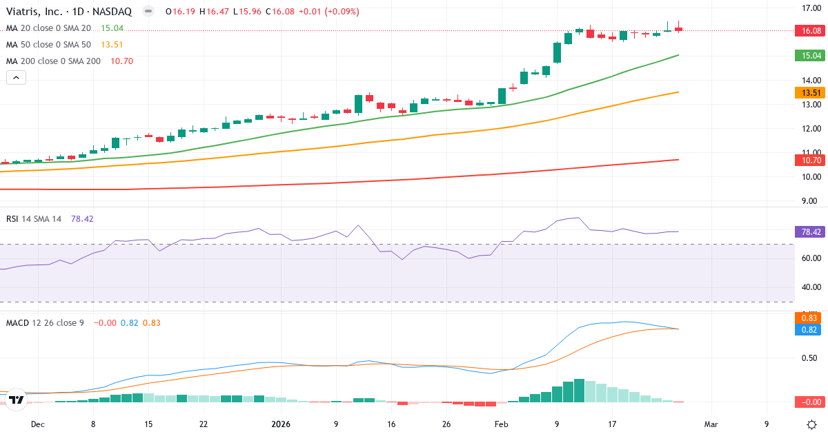 Teknisk analyse af Viatris (VTRS.US) – RSI 78, MACD positiv (bullish), daglig candlestick-graf februar 2026