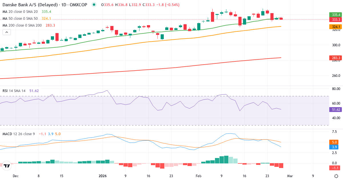 Teknisk analyse af Danske Bank (DANSKE.CO) – RSI 51, MACD positiv (bullish), daglig candlestick-graf februar 2026