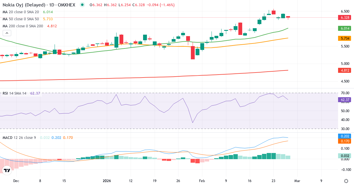 Nokia – Kortsigtet teknisk analyse (3 mdr.) med candlestick, RSI og MACD Teknisk analyse af Nokia (NOKIA.HE) – RSI 58, MACD positiv (bullish), daglig candlestick-graf februar 2026