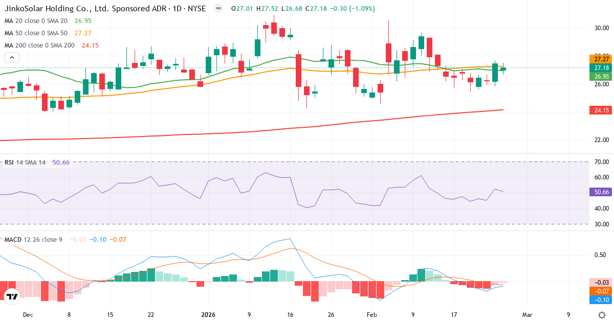 Teknisk analyse af JinkoSolar (JKS.US) – RSI 51, MACD negativ (bearish), daglig candlestick-graf februar 2026