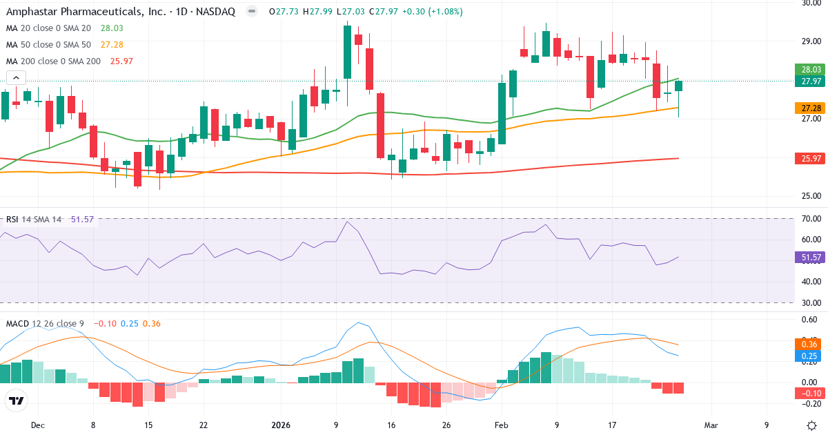 Teknisk analyse af Amphastar Pharmaceuticals (AMPH.US) – RSI 52, MACD positiv (bullish), daglig candlestick-graf februar 2026