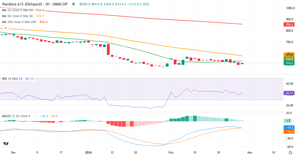 Teknisk analyse af Pandora (PNDORA.CO) – RSI 39, MACD negativ (bearish), daglig candlestick-graf februar 2026