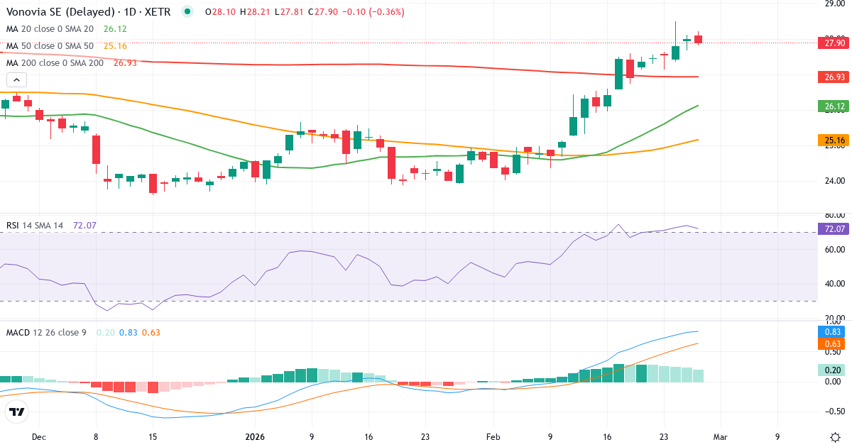 Vonovia – Kortsigtet teknisk analyse (3 mdr.) med candlestick, RSI og MACD Teknisk analyse af Vonovia (VNA.XETRA) – RSI 74, MACD positiv (bullish), daglig candlestick-graf februar 2026