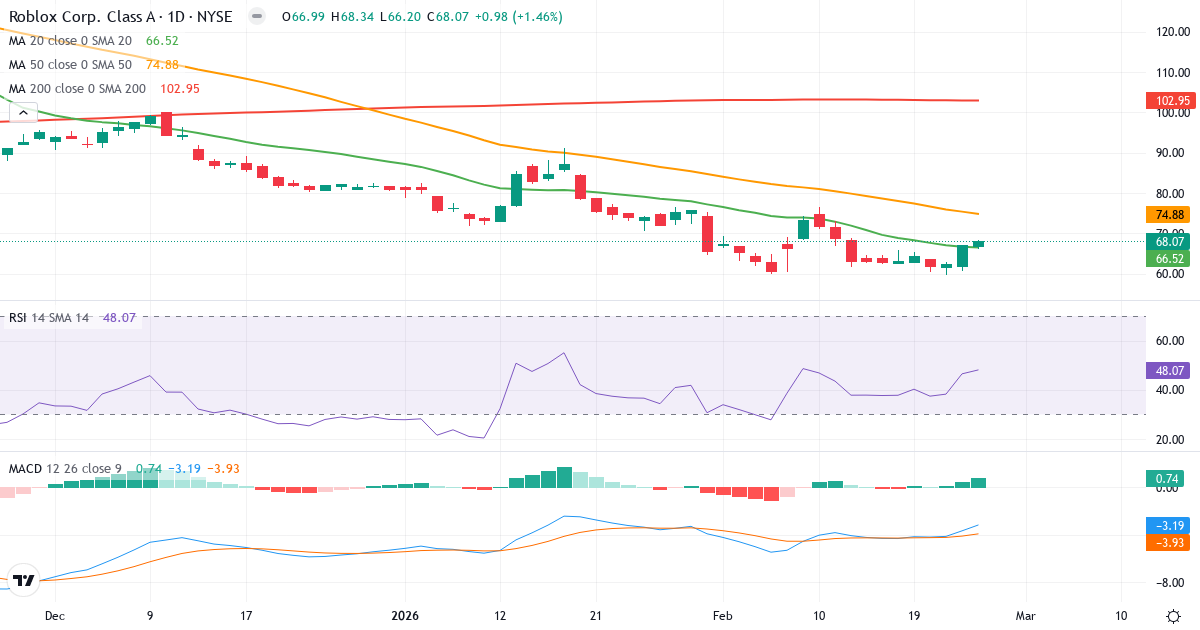 Teknisk analyse af Roblox (RBLX.US) – RSI 53, MACD negativ (bearish), daglig candlestick-graf februar 2026