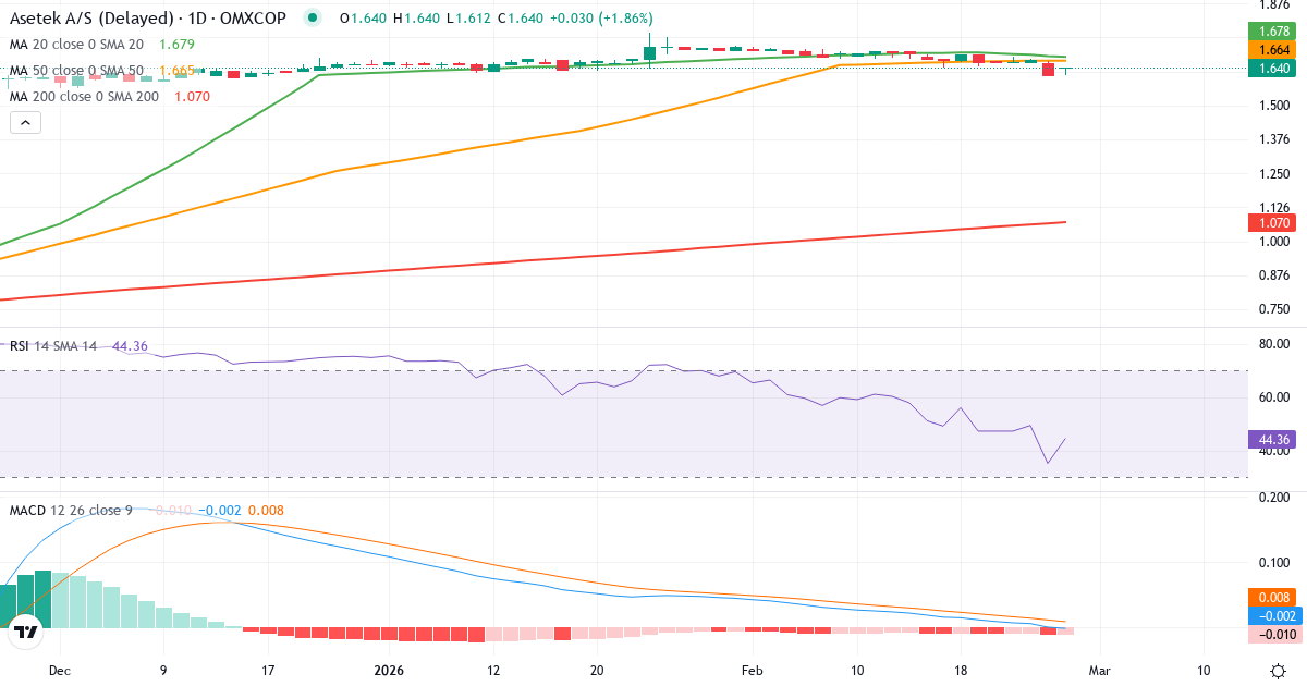 Asetek – Kortsigtet teknisk analyse (3 mdr.) med candlestick, RSI og MACD Teknisk analyse af Asetek (ASTK.CO) – RSI 44, MACD negativ (bearish), daglig candlestick-graf februar 2026