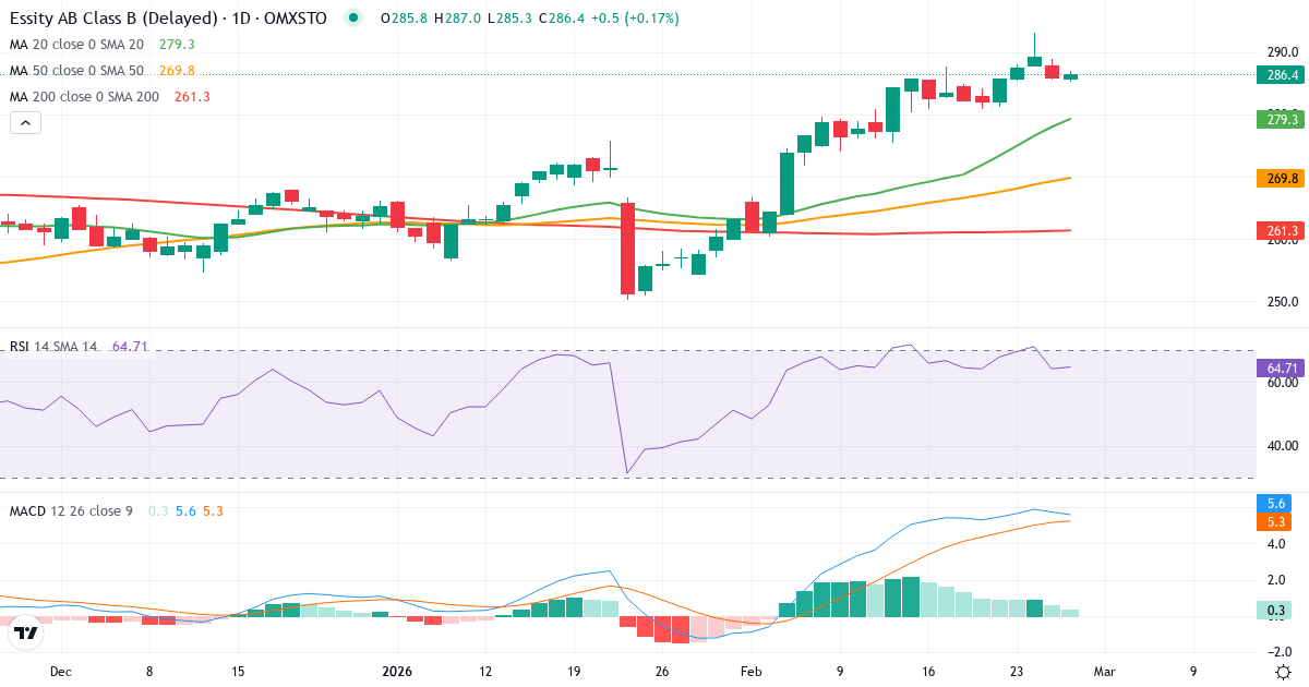 Teknisk analyse af Essity (ESSITY-B.ST) – RSI 64, MACD positiv (bullish), daglig candlestick-graf februar 2026
