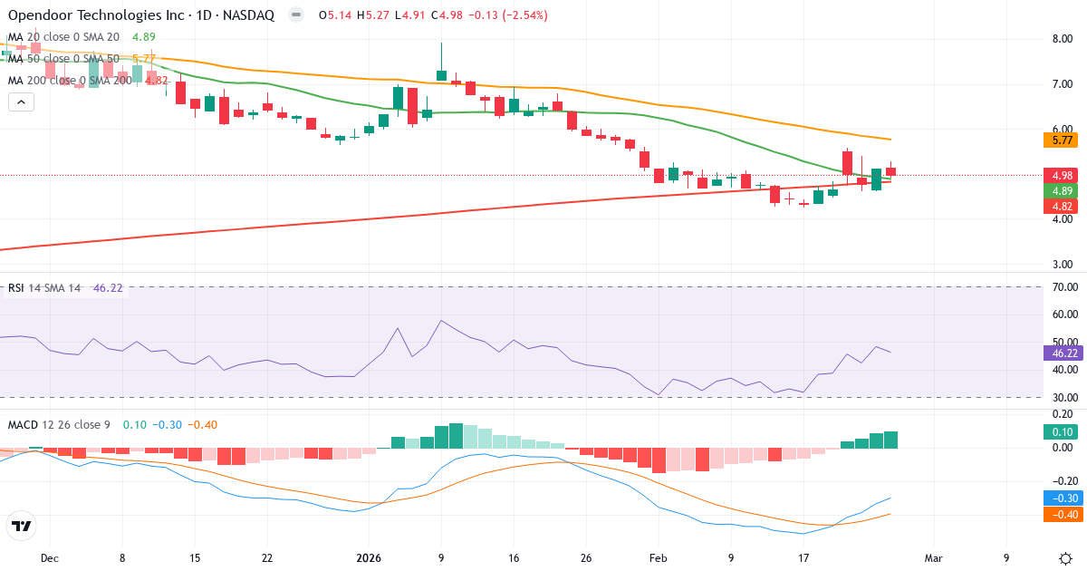 Teknisk analyse af Opendoor Technologies (OPEN.US) – RSI 46, MACD negativ (bearish), daglig candlestick-graf februar 2026