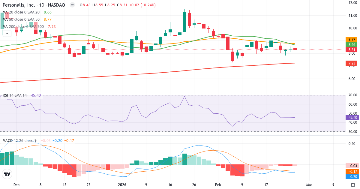 Teknisk analyse af Personalis (PSNL.US) – RSI 45, MACD negativ (bearish), daglig candlestick-graf februar 2026