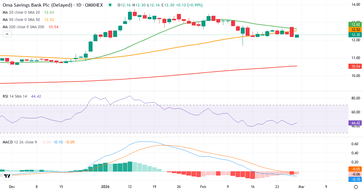 Teknisk analyse af Oma Säästöpankki (OMASP.HE) – RSI 41, MACD negativ (bearish), daglig candlestick-graf februar 2026
