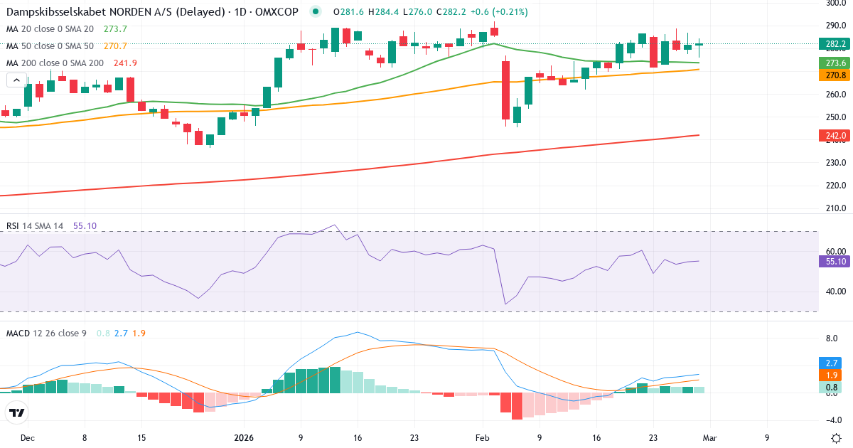 Teknisk analyse af D/S Norden (DNORD.CO) – RSI 55, MACD positiv (bullish), daglig candlestick-graf februar 2026