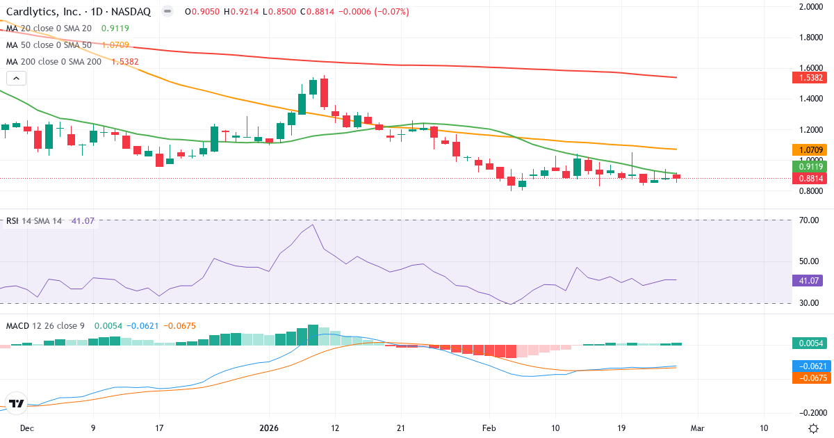 Teknisk analyse af Cardlytics (CDLX.US) – RSI 41, MACD negativ (bearish), daglig candlestick-graf februar 2026