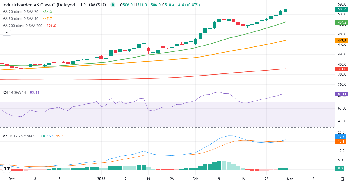 AB Industrivärden – Kortsigtet teknisk analyse (3 mdr.) med candlestick, RSI og MACD Teknisk analyse af AB Industrivärden (INDU-C.ST) – RSI 82, MACD positiv (bullish), daglig candlestick-graf februar 2026