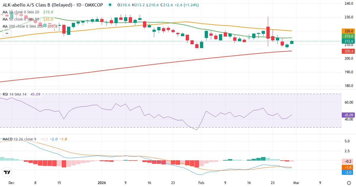 ALK-Abelló – Kortsigtet teknisk analyse (3 mdr.) med candlestick, RSI og MACD Teknisk analyse af ALK-Abelló (ALK-B.CO) – RSI 41, MACD negativ (bearish), daglig candlestick-graf februar 2026