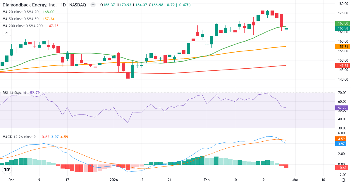 Teknisk analyse af Diamondback Energy (FANG.US) – RSI 62, MACD positiv (bullish), daglig candlestick-graf februar 2026