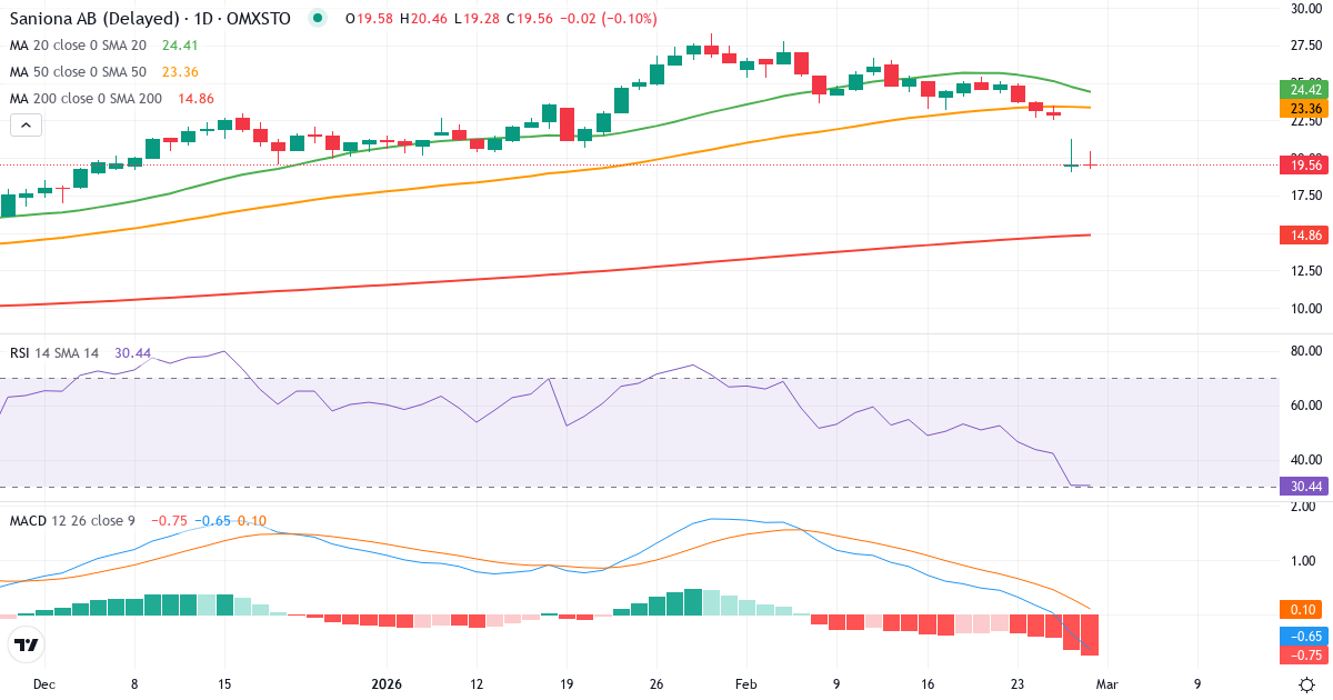 Saniona – Kortsigtet teknisk analyse (3 mdr.) med candlestick, RSI og MACD Teknisk analyse af Saniona (SANION.ST) – RSI 30, MACD negativ (bearish), daglig candlestick-graf februar 2026