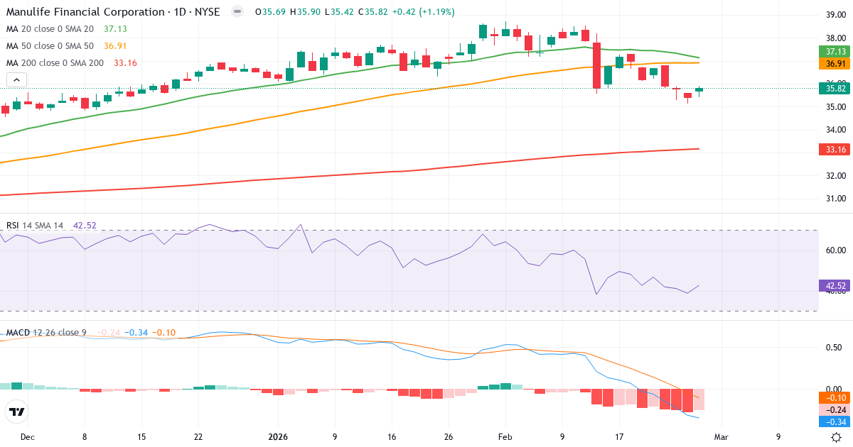 Teknisk analyse af Manulife Financial (MFC.US) – RSI 43, MACD negativ (bearish), daglig candlestick-graf februar 2026