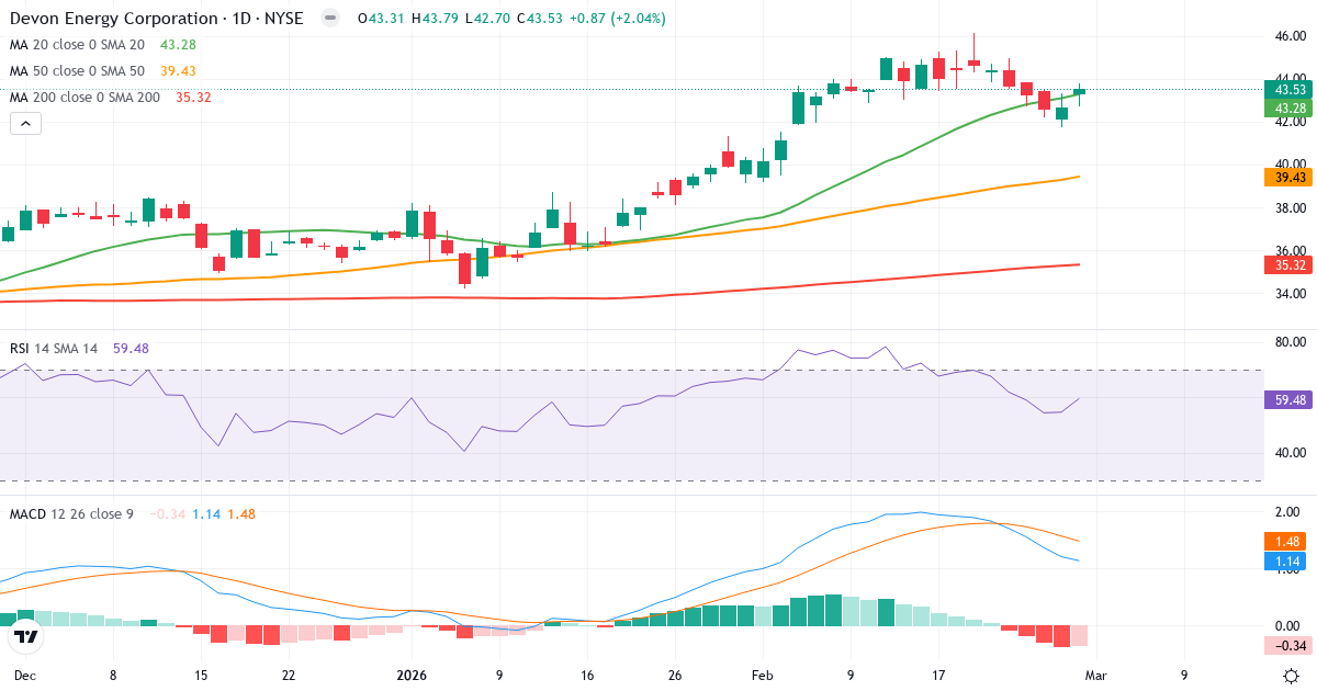 Teknisk analyse af Devon Energy (DVN.US) – RSI 60, MACD positiv (bullish), daglig candlestick-graf februar 2026