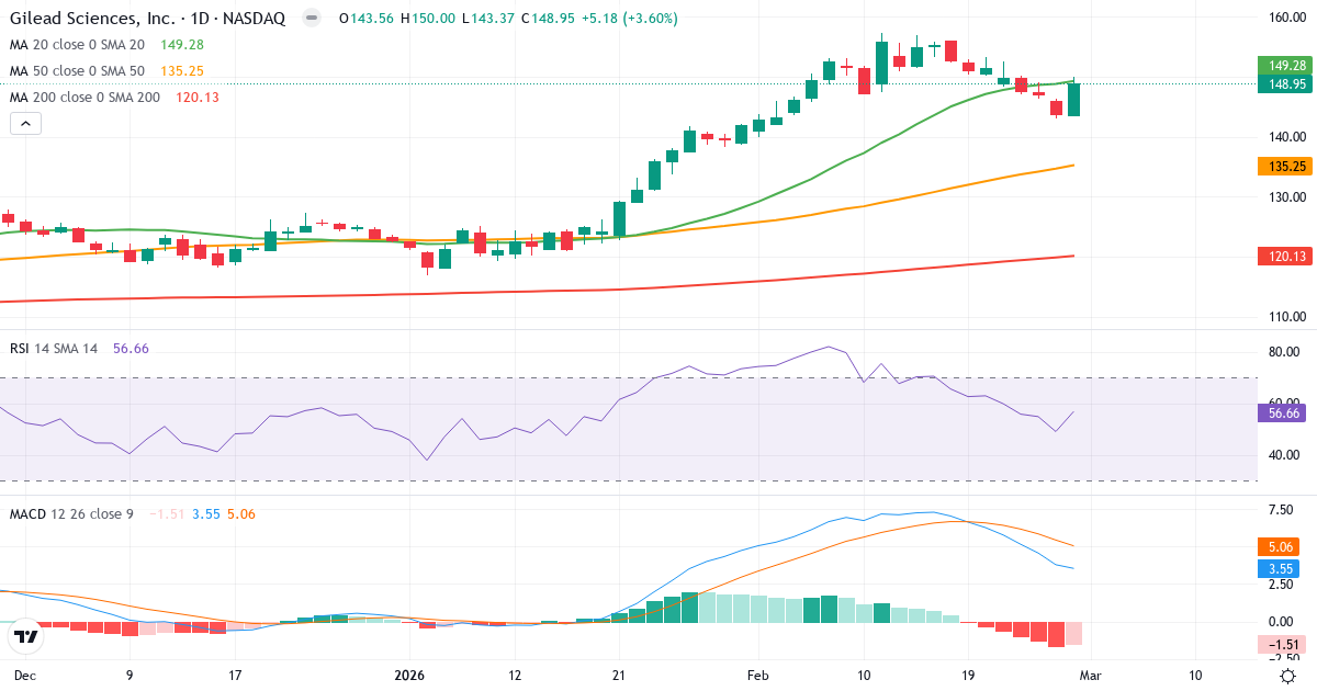 Teknisk analyse af Gilead Sciences (GILD.US) – RSI 57, MACD positiv (bullish), daglig candlestick-graf marts 2026