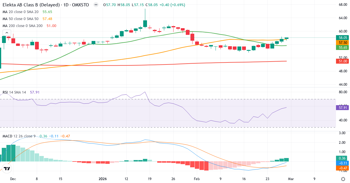 Teknisk analyse af Elekta (EKTA-B.ST) – RSI 58, MACD negativ (bearish), daglig candlestick-graf februar 2026